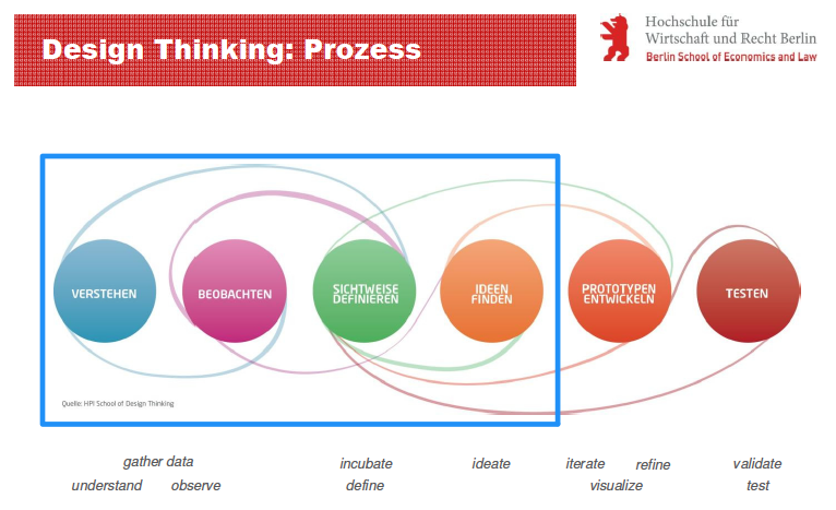 Intercampus Werkstattgespräche – Design Thinking mit Prof. Dr. Anja Grothe