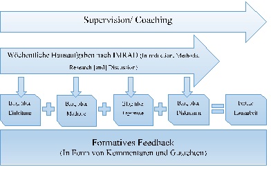 Fazit: Supervision wissenschaftlicher Hausarbeiten