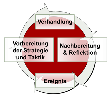 Praxisbeispiel: Operation Einkauf das Verhandlungsrollenspiel