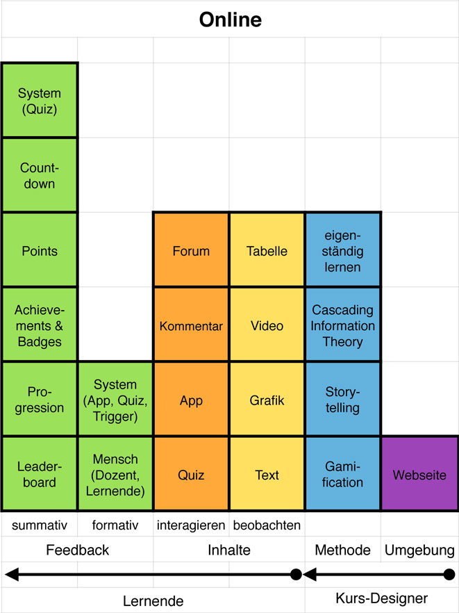 Instructional-Design-Canvas_I+F-Online_WS-2014-15