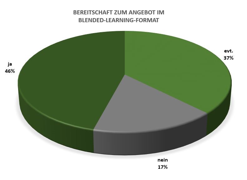 Wer macht mit im Blended-Learning-Format?