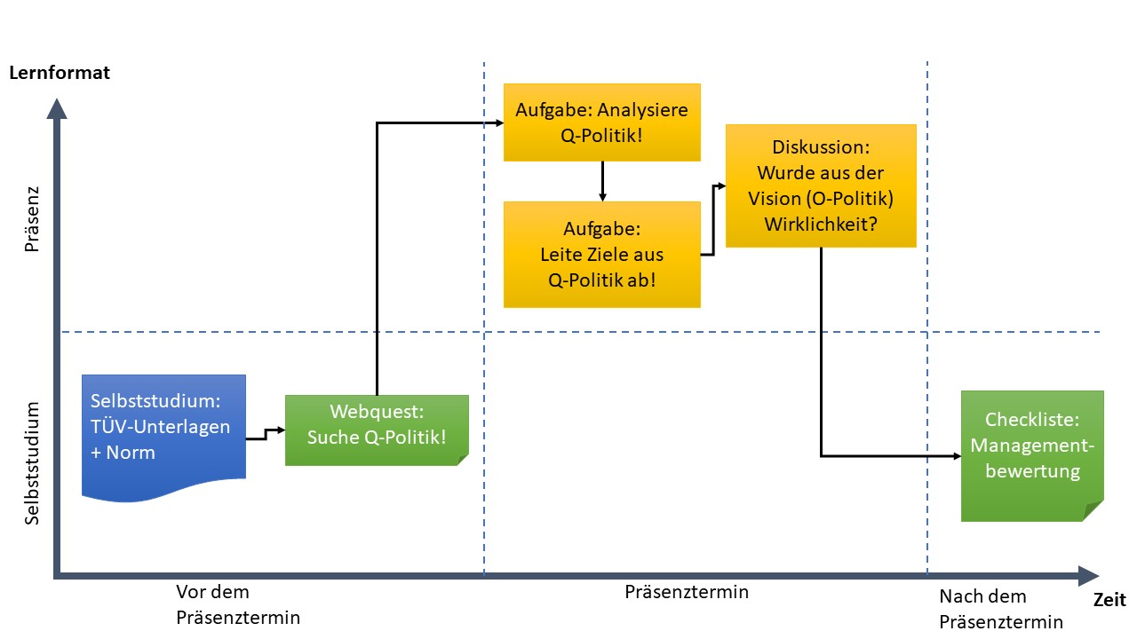 Vom Präsenzunterricht zum Blended-Learning Format – ein Erfahrungsbericht