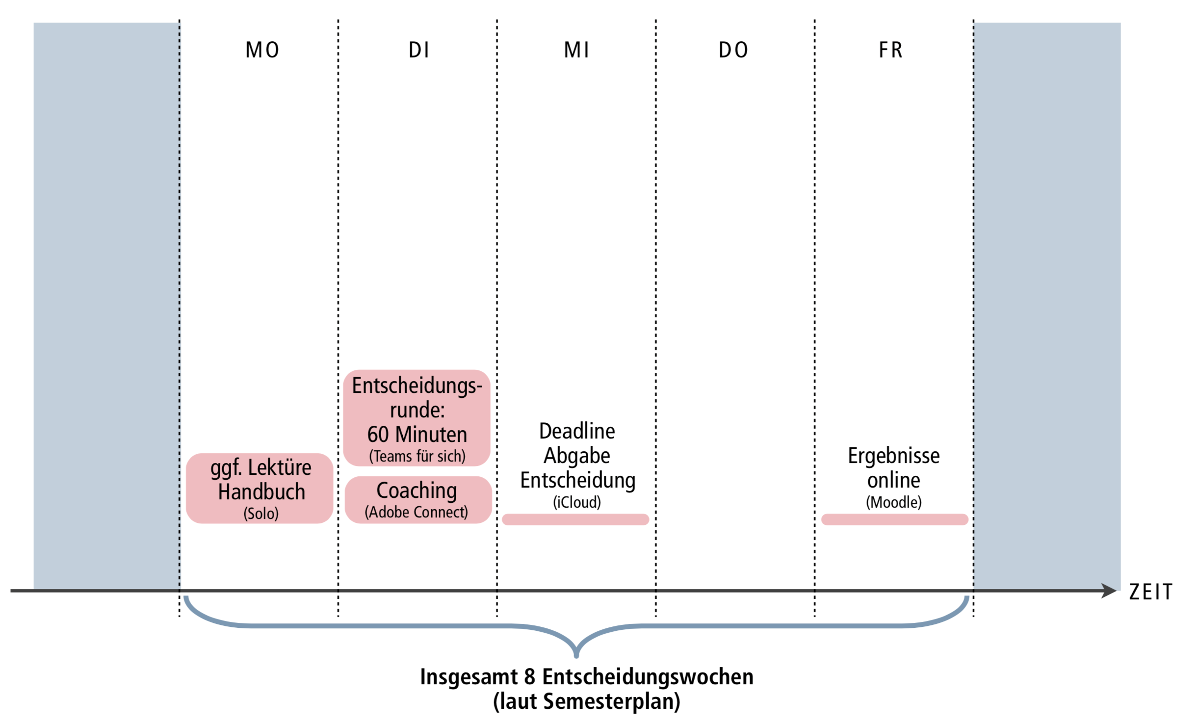 Active-Learning Labor mit dem Planspiel BerlinSim: Das Modul „Strategisches Management“ im Blended-Learning-Studium der HWR Berlin