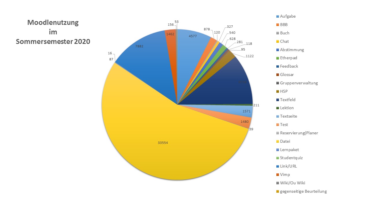 Moodle im Corona-Semester