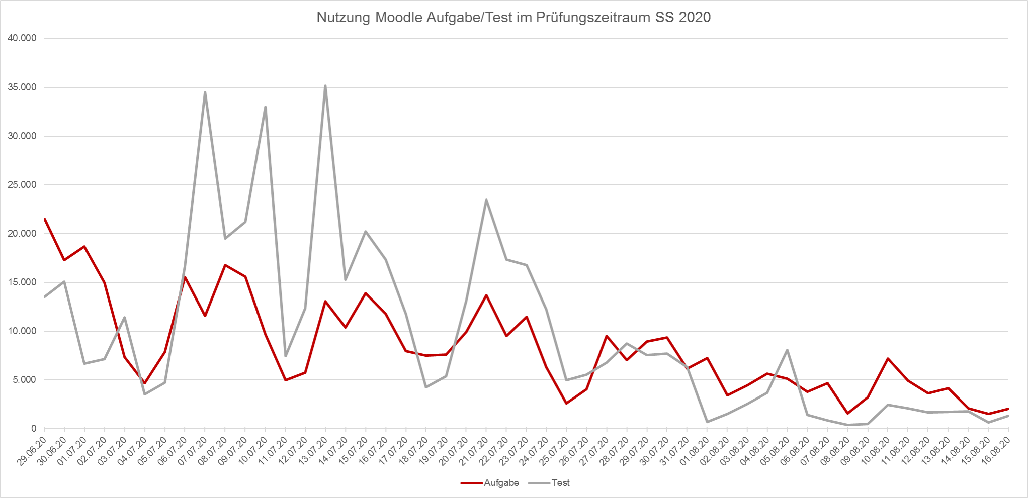 E-Prüfungen während COVID-19 | Resümee des Prüfungszeitraums SS 2020