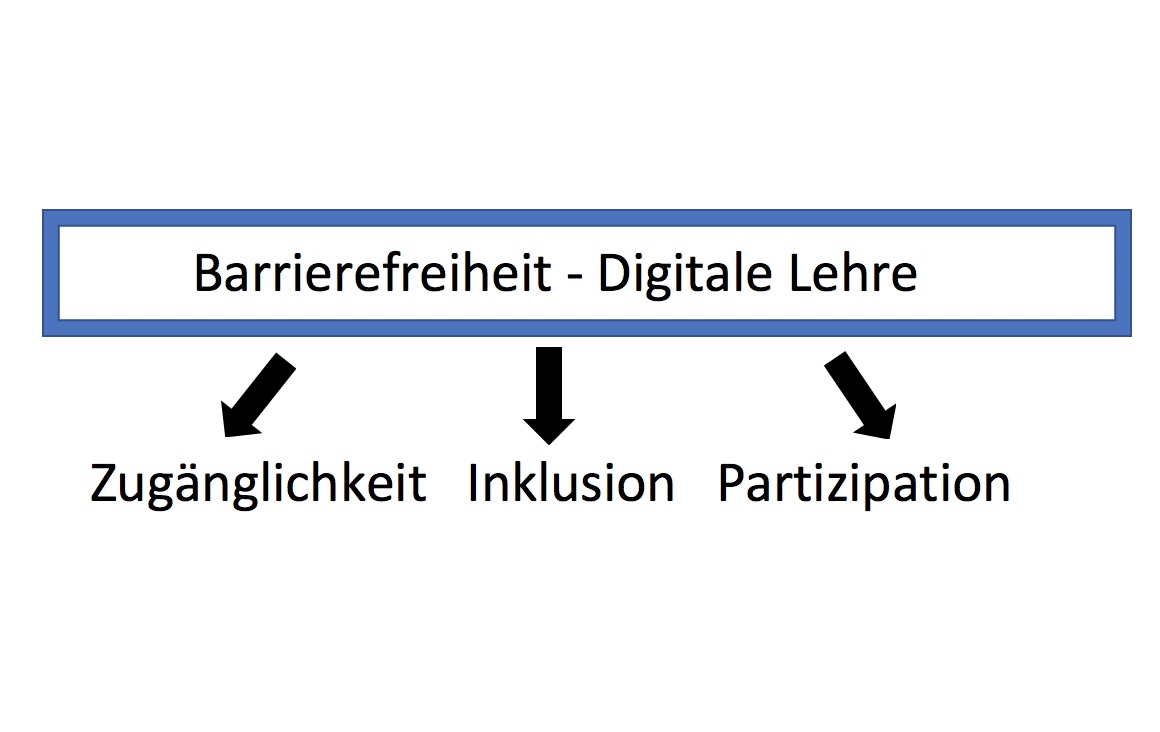 Barrierefreiheit in der digitalen Lehre