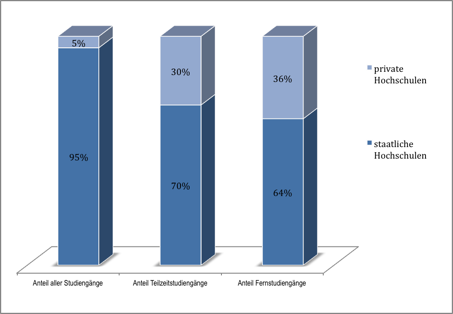 HS Studiengangsanteile