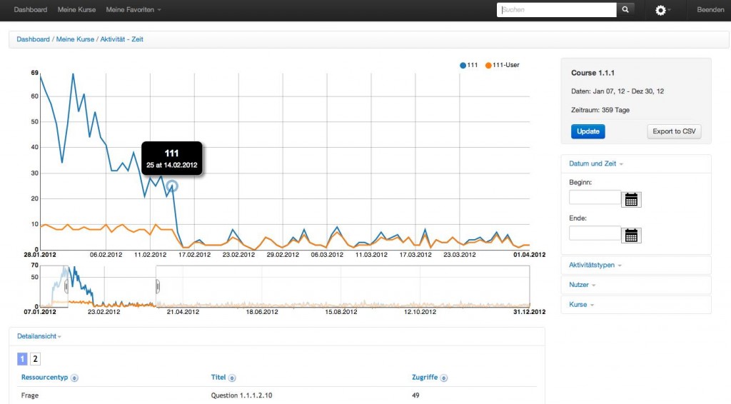 Auswertung der Aktivitäten über die Zeit