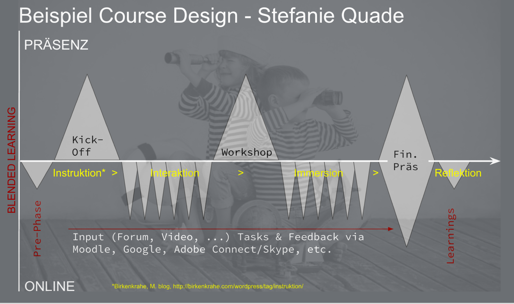 Grafik S.Quade: Beispiel einer didaktischen Verzahnung von Präsenz und Online Einheiten.