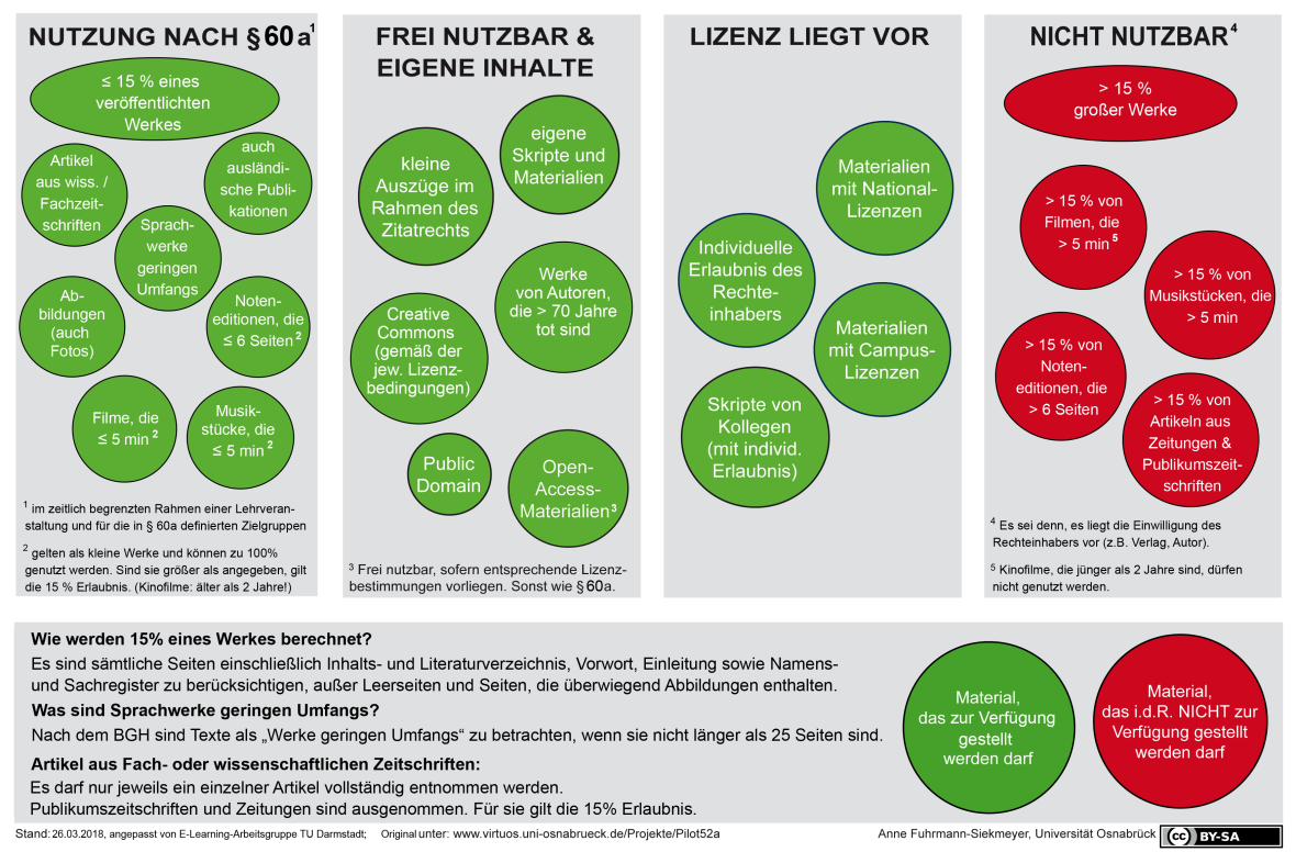 §60a UrhWissG im Schaubild, www.e-learning.tu-darmstadt.de