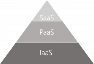 Schichtmodell Clou Computing