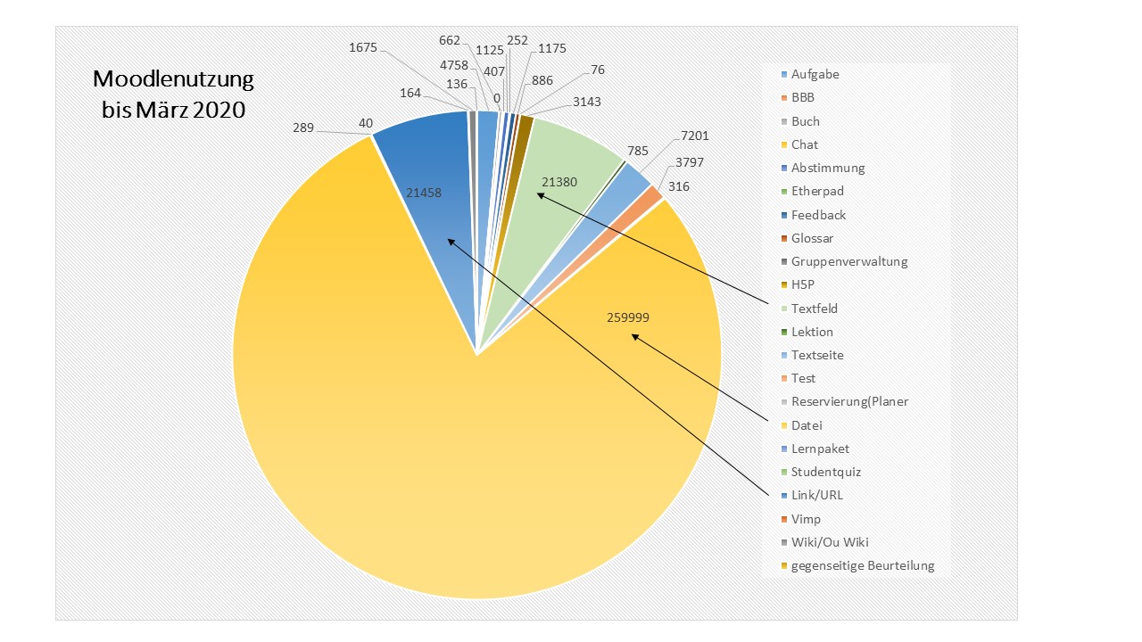 Moodlestatistik bis März