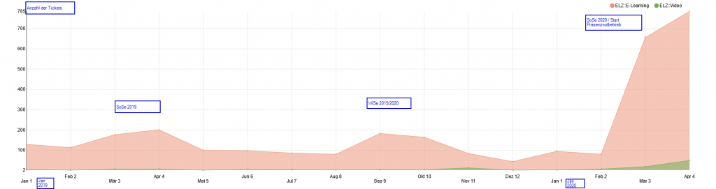 Grafik zu Anstieg der E-Learning Support Anfragen (per E-Mail an elearning@hwr-berlin.de)