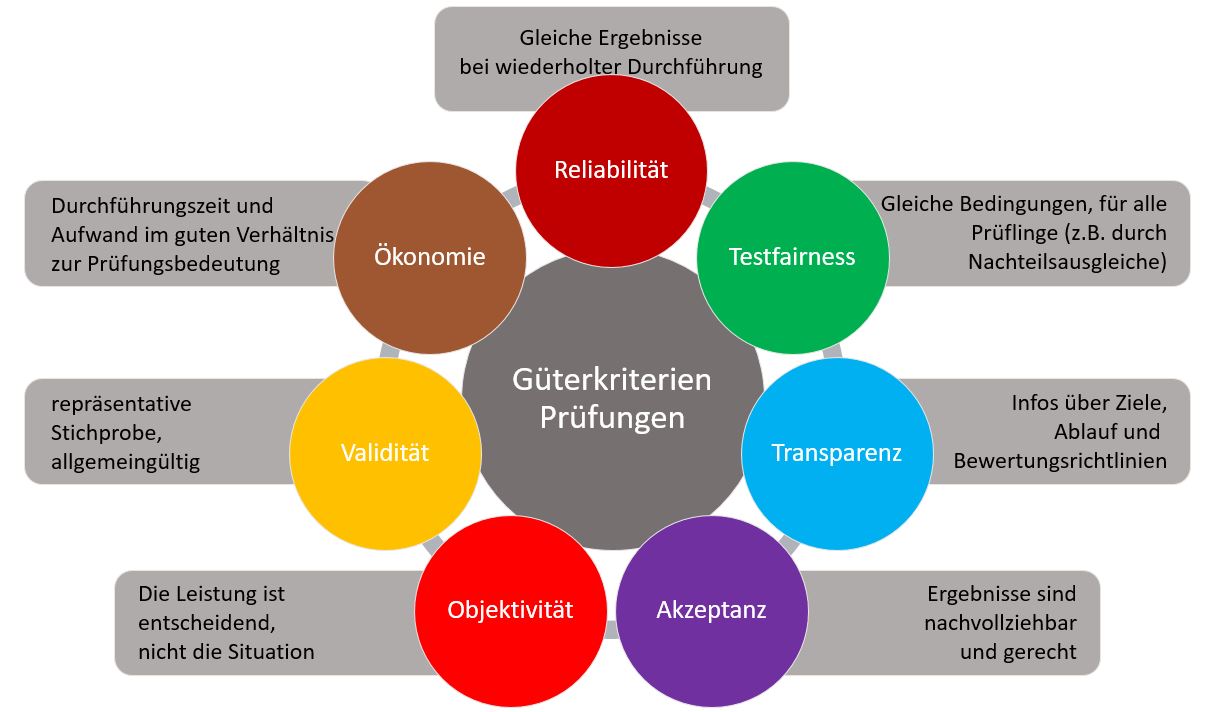 Kriterien Prüfungen