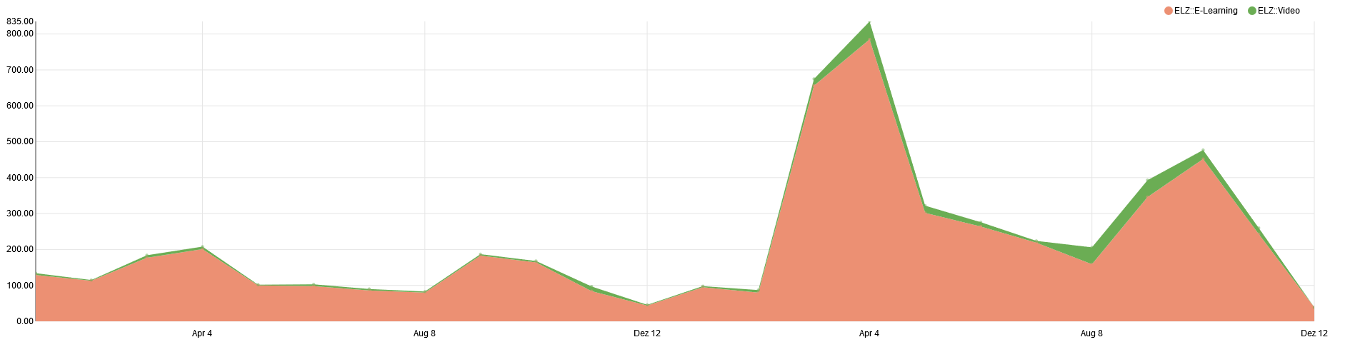 Summe der geschlossenen Tickets im Vergleich 2019/ 2020