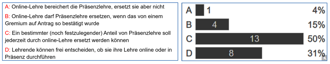 Umfrage Zukunft Onlinelehre