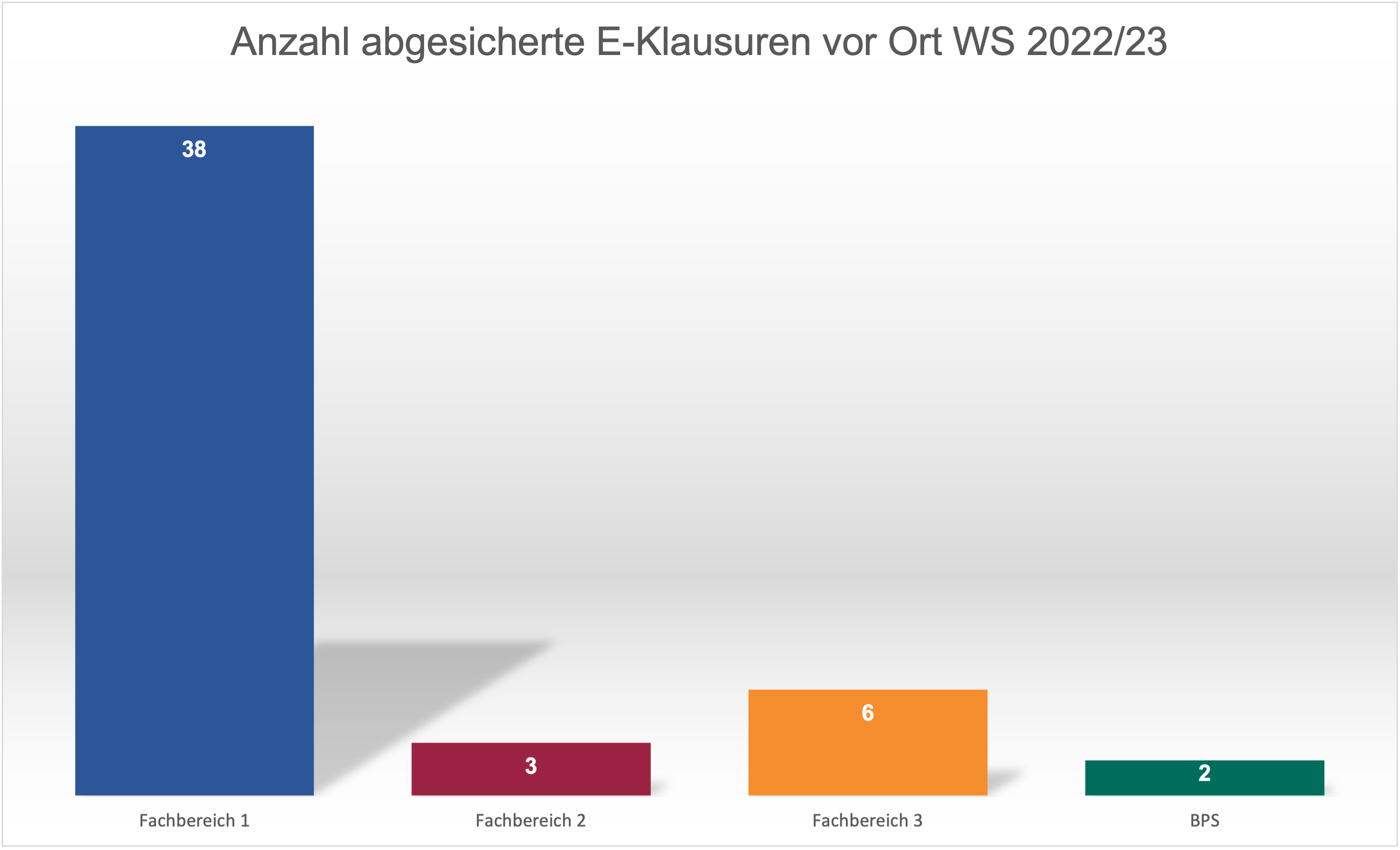 Diagramm_AnzahlEKlausurenWS22 Grafische Abbildung der Anzahl von abgesicherten E-Klausuren vor Ort im WS 2022/23