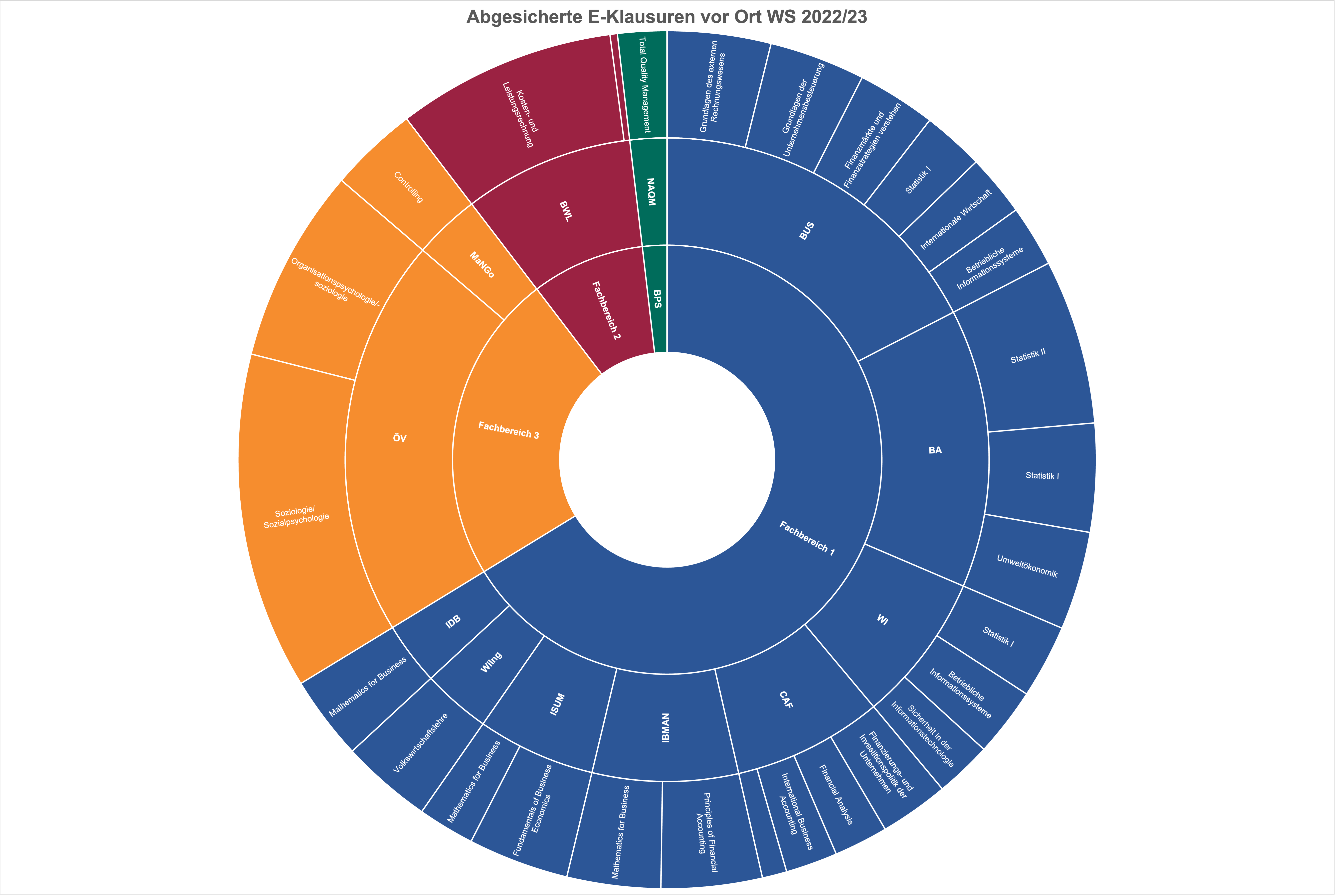 Diagramm_FBsEKlausurenWS22 Diagramm der abgesicherten E-Klausuren im WS 2022/23 nach Fachbereichen, Studiengängen und Modulen