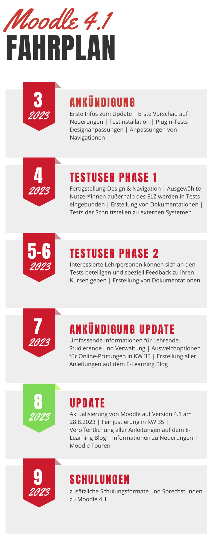 Infografik zum zeitlichen Ablauf der Vorbereitungen für das Moodle Update