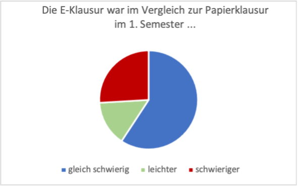 BefragungzumVergleichderSchwierigkeitderE-KlausurundderPapierklausur Diagramm Befragung zum Vergleich der Schwierigkeit der E-Klausur und der Papierklausur (N=27)