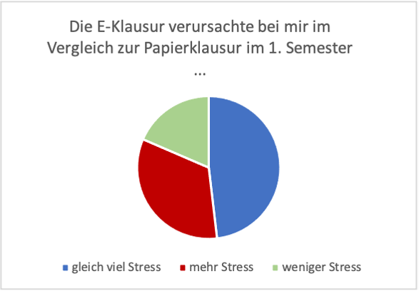 StressbeiderE-KlausurimVergleichmitderPapierklausur Diagramm Mehr oder weniger Stress bei der E-Klausur im Vergleich mit der Papierklausur (N=27)