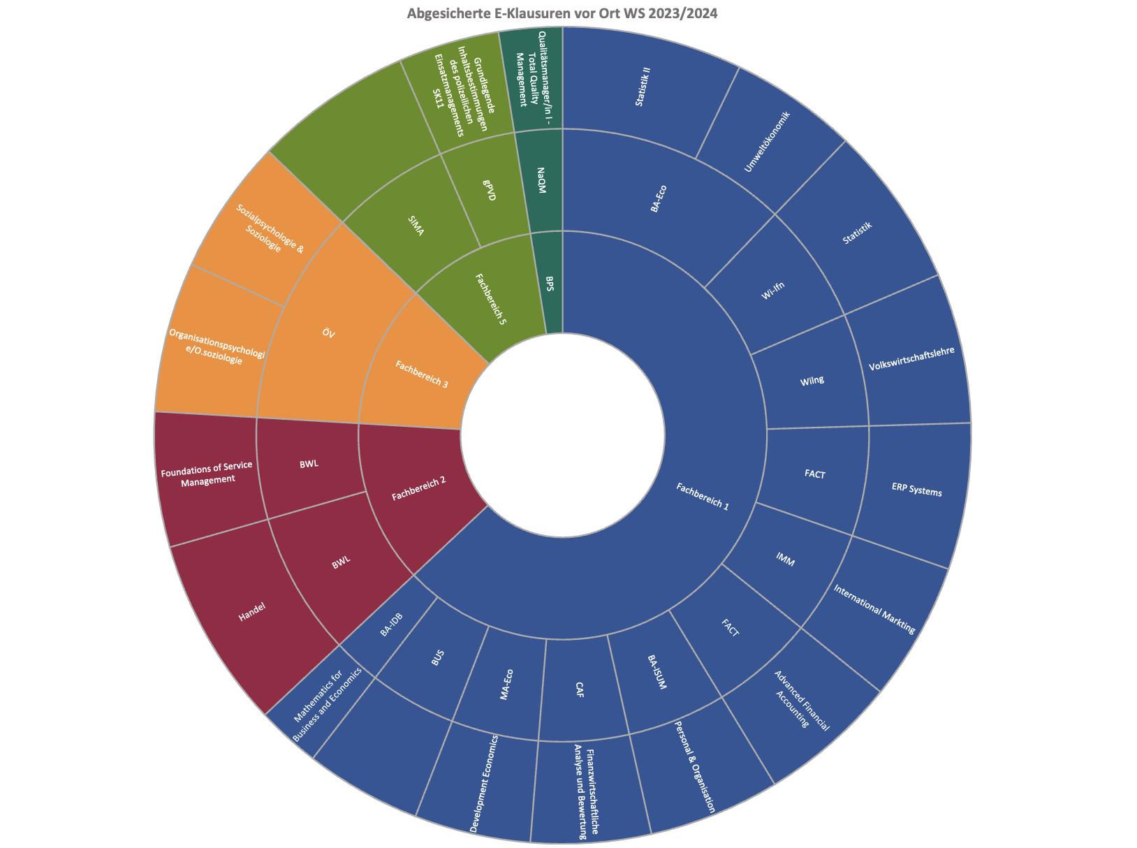 Diagramm_FBsEKlausurenWS23 Diagramm der abgesicherten E-Klausuren im WS 2022/23 nach Fachbereichen, Studiengängen und Modulen