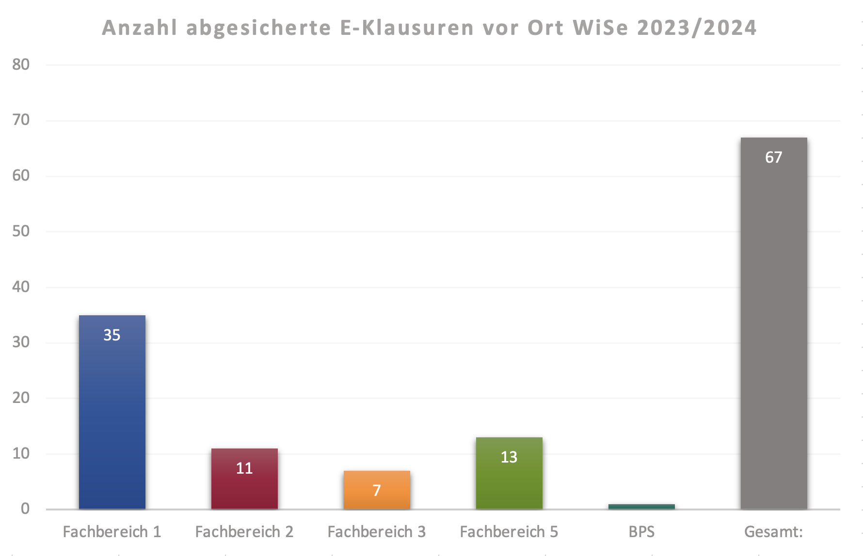 SEB_E-Klausuren_WS23-24 Grafische Abbildung der Anzahl von abgesicherten E-Klausuren vor Ort im WS 2022/23