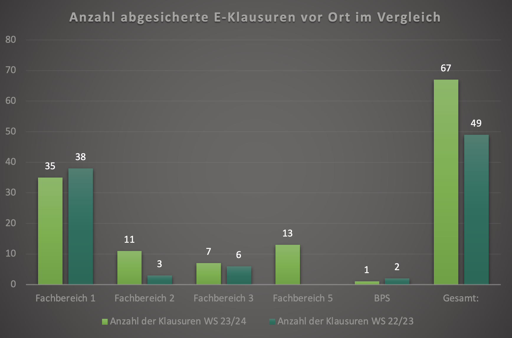 SEB_E-Klausuren_WS23-24uWS22-23 Grafische Abbildung der Anzahl von abgesicherten E-Klausuren vor Ort im WS 2022/23