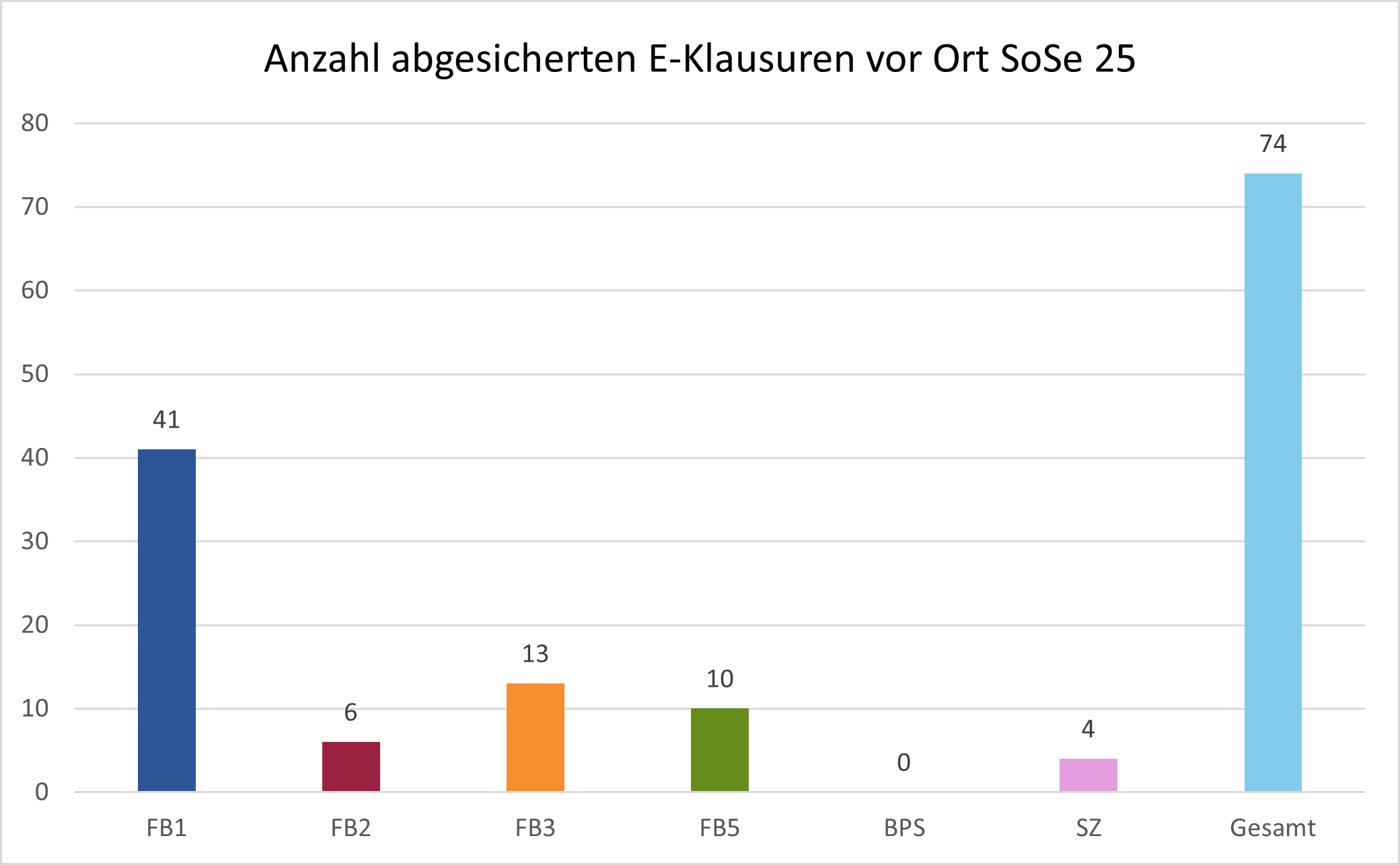 Anzahl abgesicherten E-Klausuren