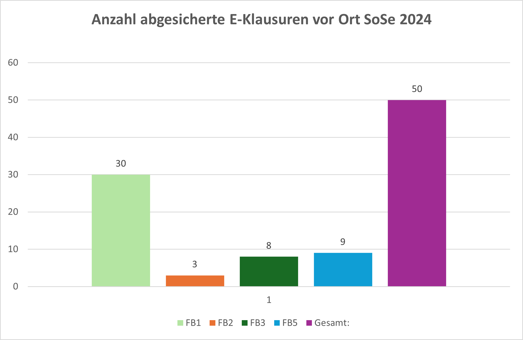 Anzahl24 Grafische Abbildung der Anzahl von abgesicherten E-Klausuren vor Ort im WS 2022/23