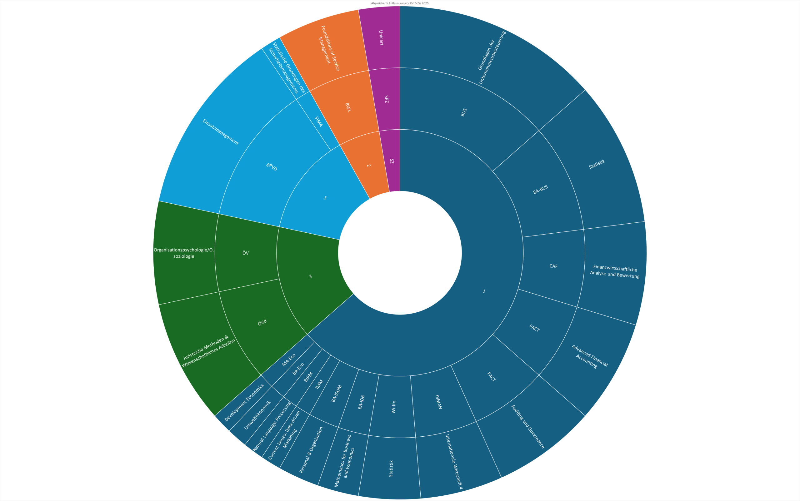 Sun Diagramm der abgesicherten E-Klausuren im WS 2022/23 nach Fachbereichen, Studiengängen und Modulen